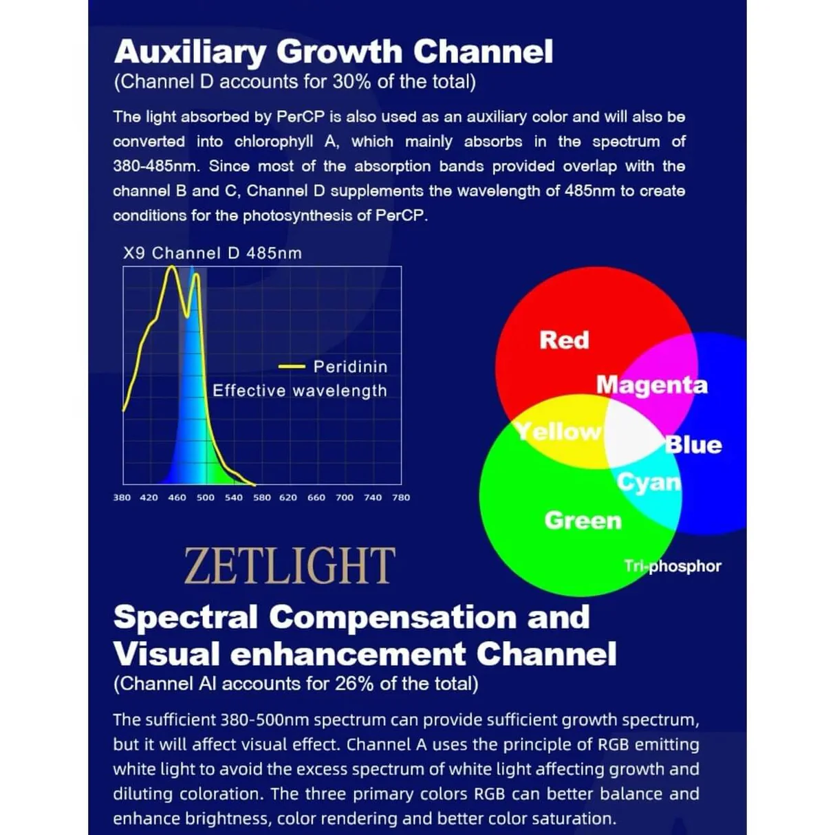 Zetlight X9 96W